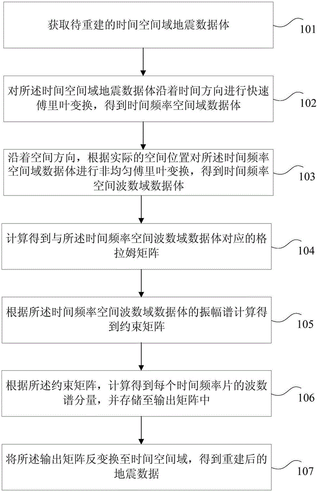 Seismic data reconstruction method and apparatus