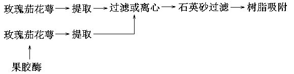 Pretreatment method before column adsorption and purification of roselle pigment extract