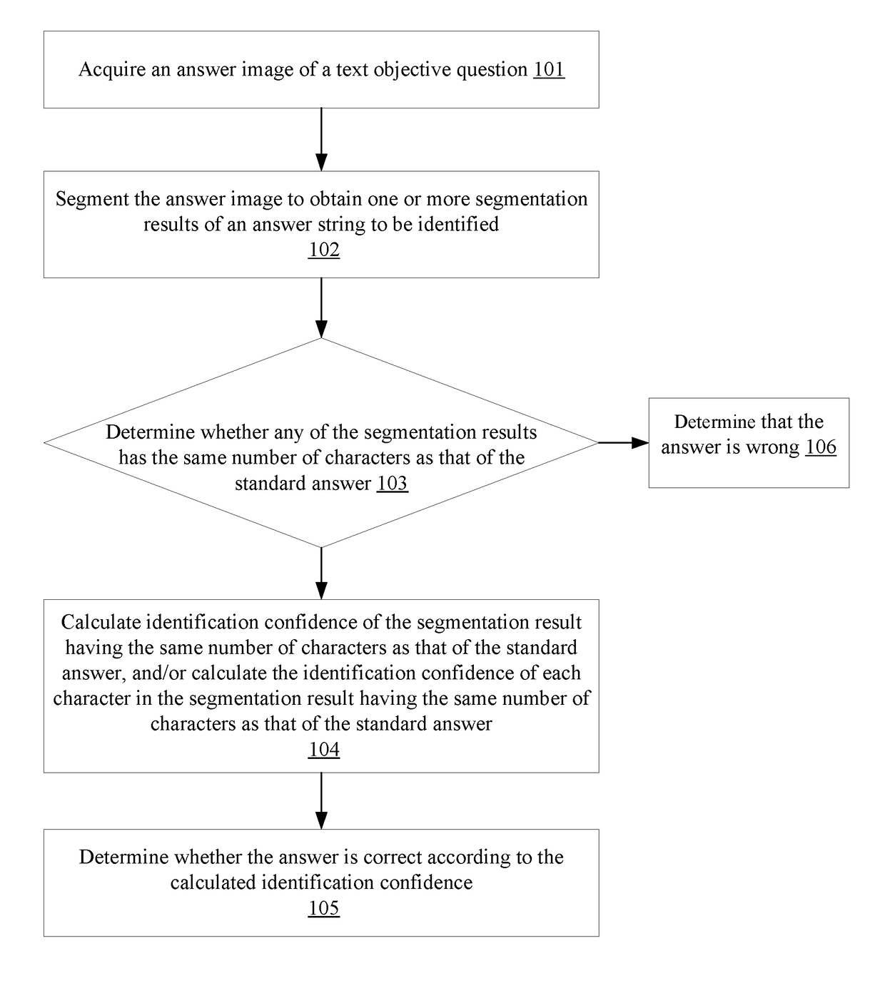 Intelligent scoring method and system for text objective question