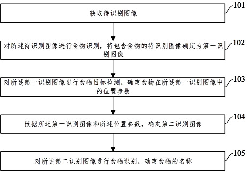 Food recognition method and device based on deep learning