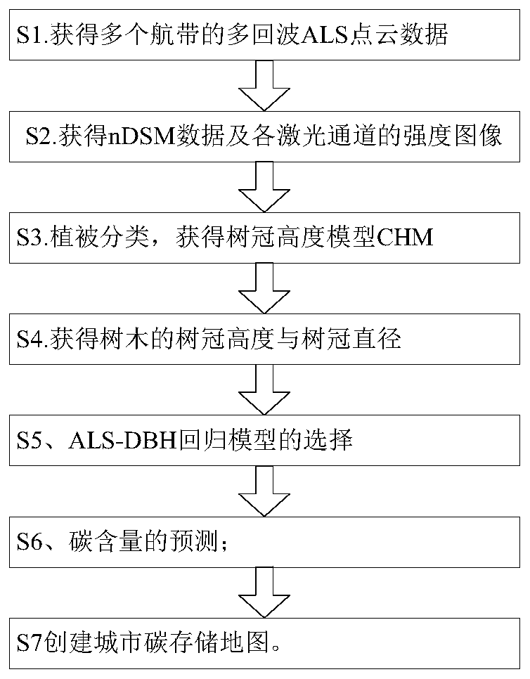 Estimation method of urban tree carbon content based on multi-echo airborne laser scanning data