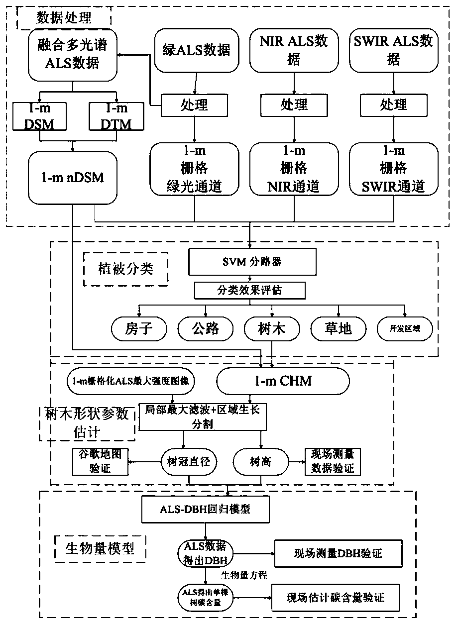 Estimation method of urban tree carbon content based on multi-echo airborne laser scanning data