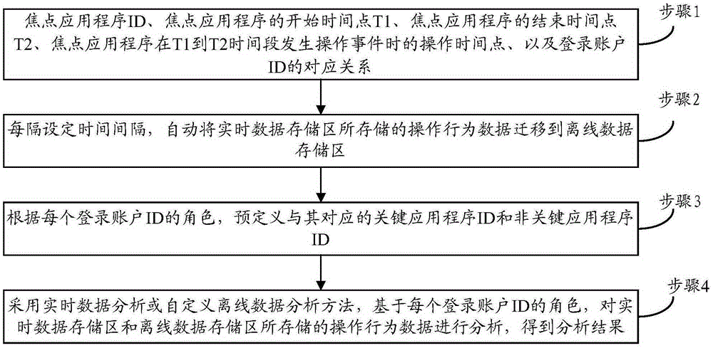 Working behavior analysis method and system based on massive user operation behavior data