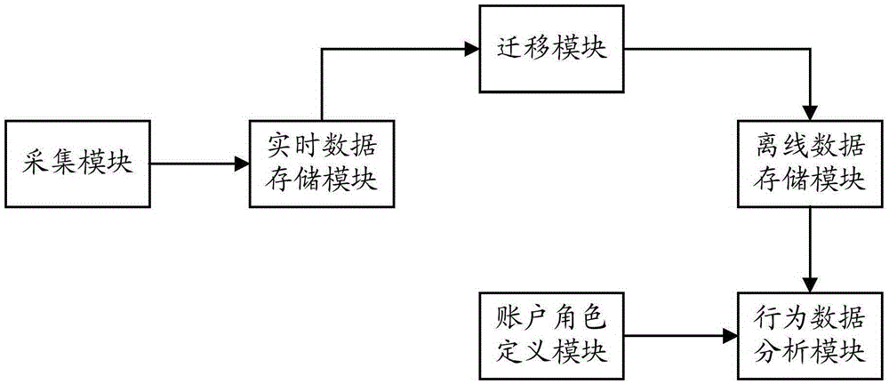 Working behavior analysis method and system based on massive user operation behavior data