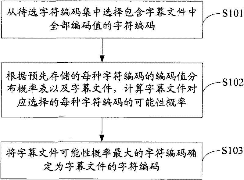 Player and character code detection method and device for subtitle file