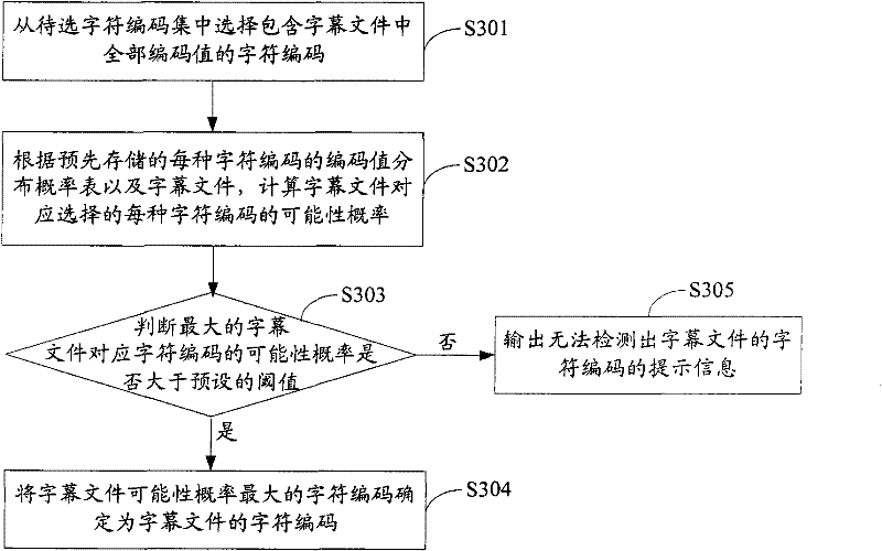 Player and character code detection method and device for subtitle file