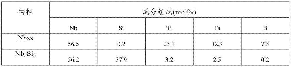 A kind of nb‑si‑ti‑ta‑b alloy material and preparation method thereof