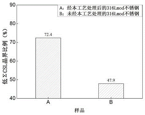 Grain boundary engineering technique for improving corrosion resistance of 316Lmod stainless steel