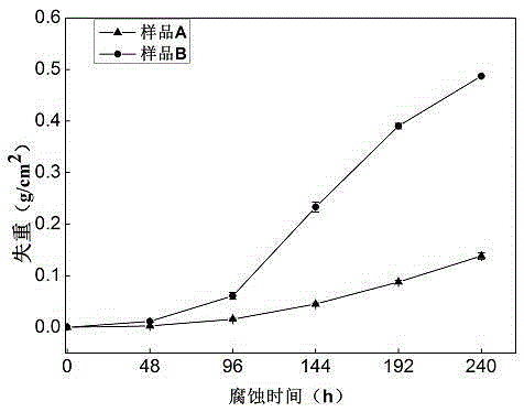 Grain boundary engineering technique for improving corrosion resistance of 316Lmod stainless steel