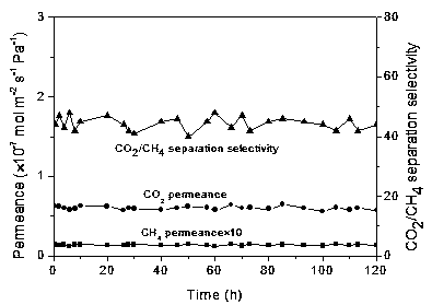 A method for improving the stability of sapo-34 molecular sieve membrane in water vapor environment