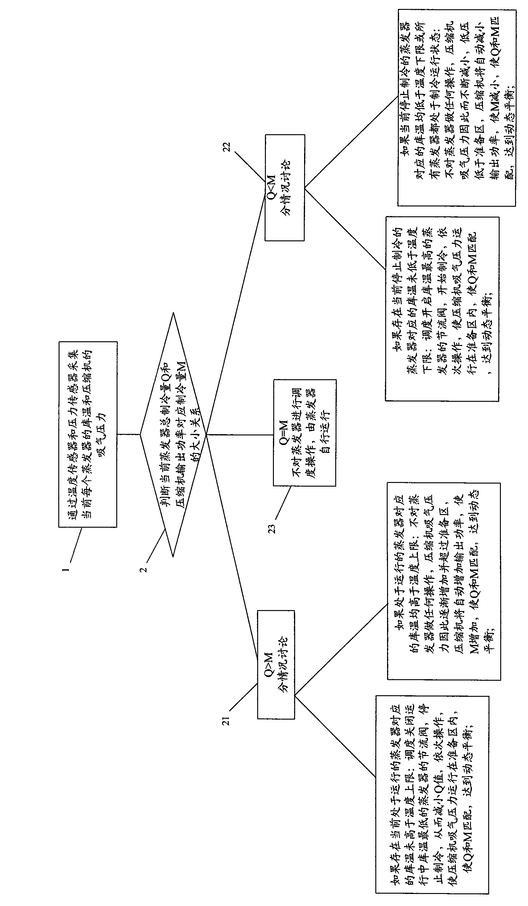 Refrigeration control system capable of intelligent scheduling and method thereof