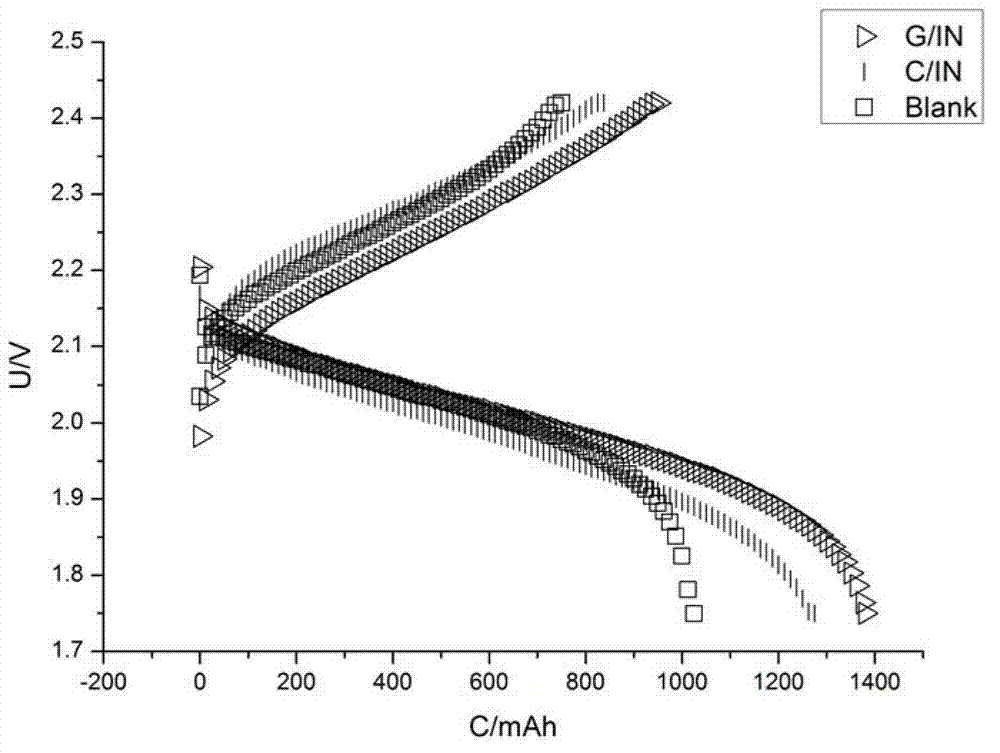 Carbon material coated lead powder composite material and its application