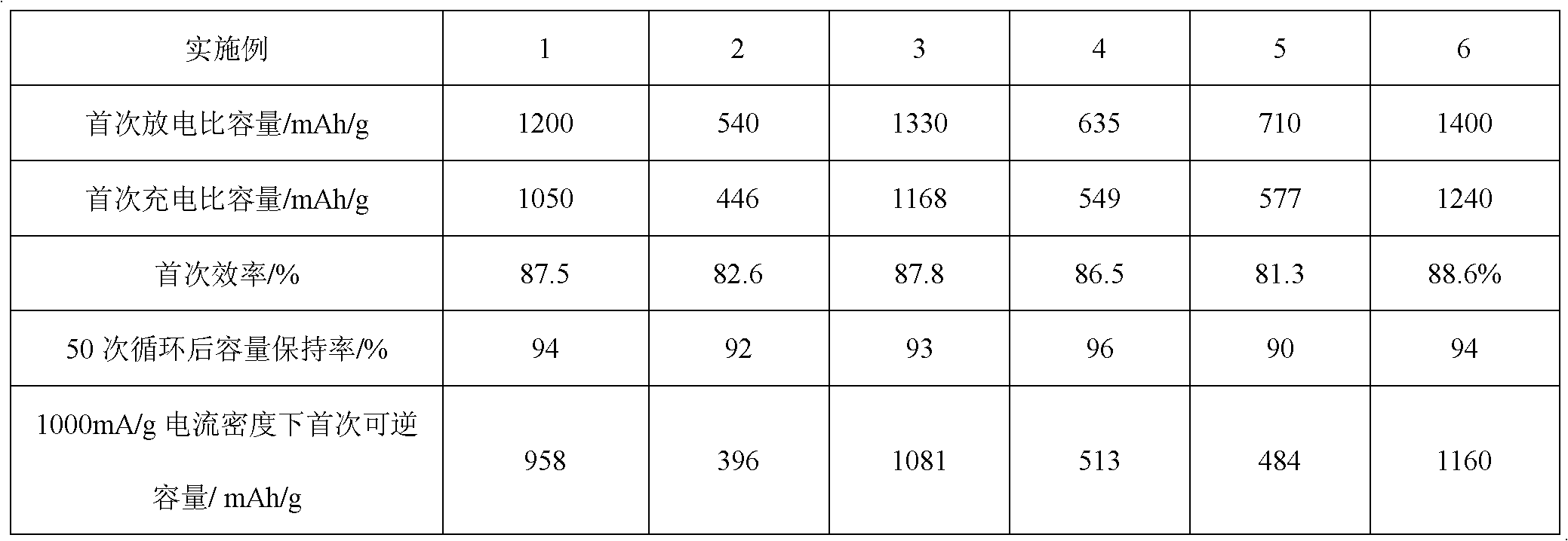 Lithium ion battery composite anode material and preparation method thereof