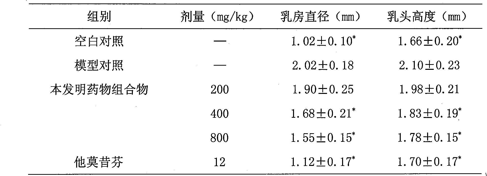 Medicine composite for treating breast disease and preparation method thereof