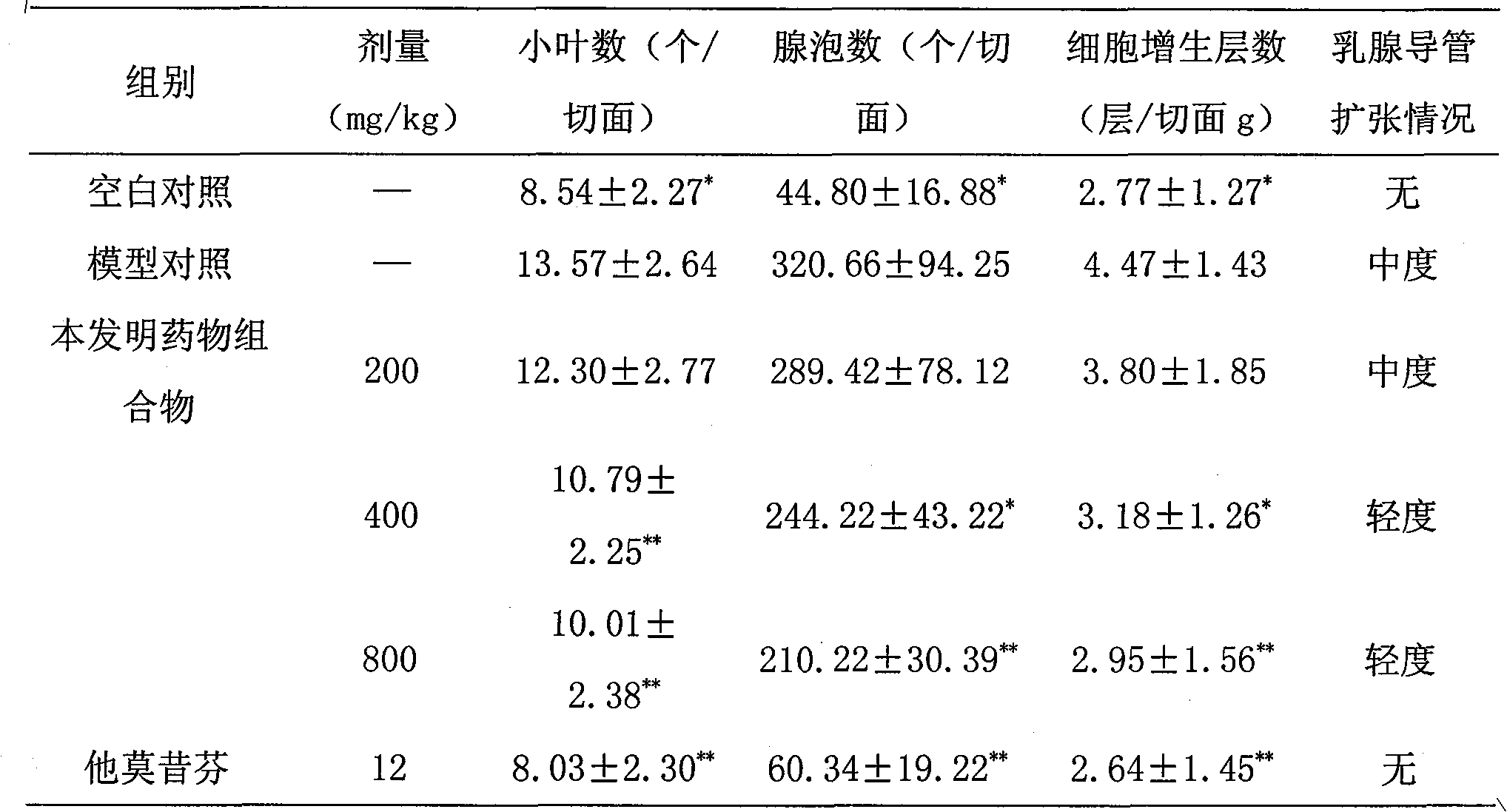 Medicine composite for treating breast disease and preparation method thereof