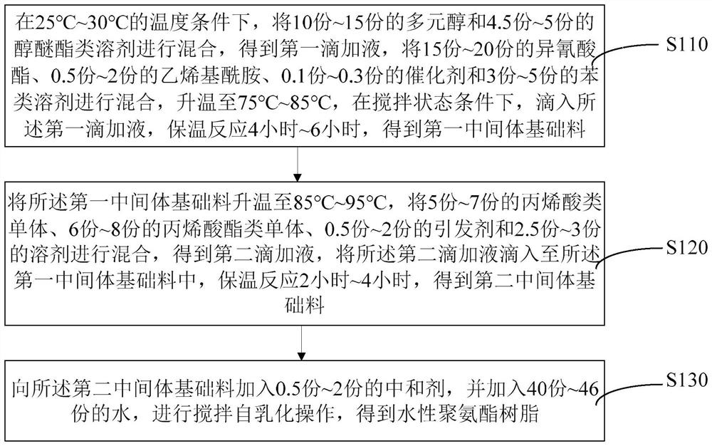 Water-based polyurethane resin and preparation method thereof, water-based baking varnish