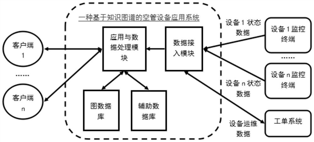 Air traffic control equipment application system and method based on knowledge graph