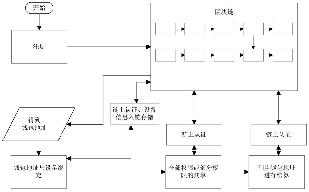 A secure, trusted and intelligent device rights management method based on blockchain