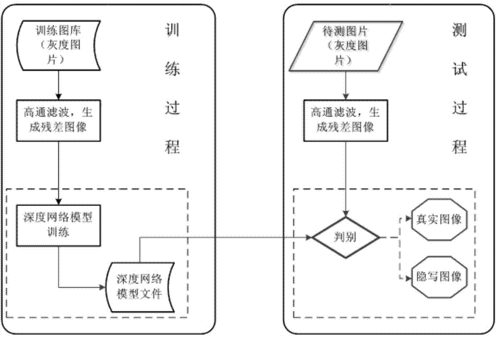 Image stego-detection method on basis of deep learning