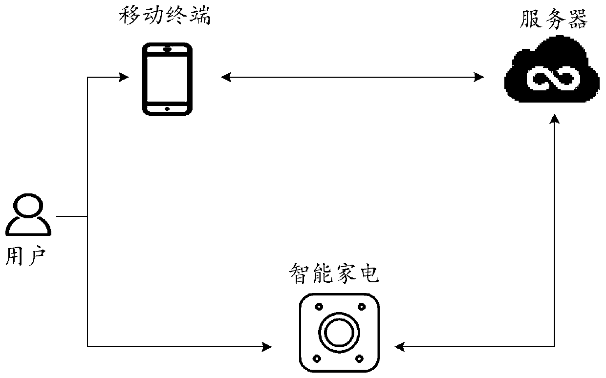 Smart home appliance control method and device, electronic equipment and storage medium