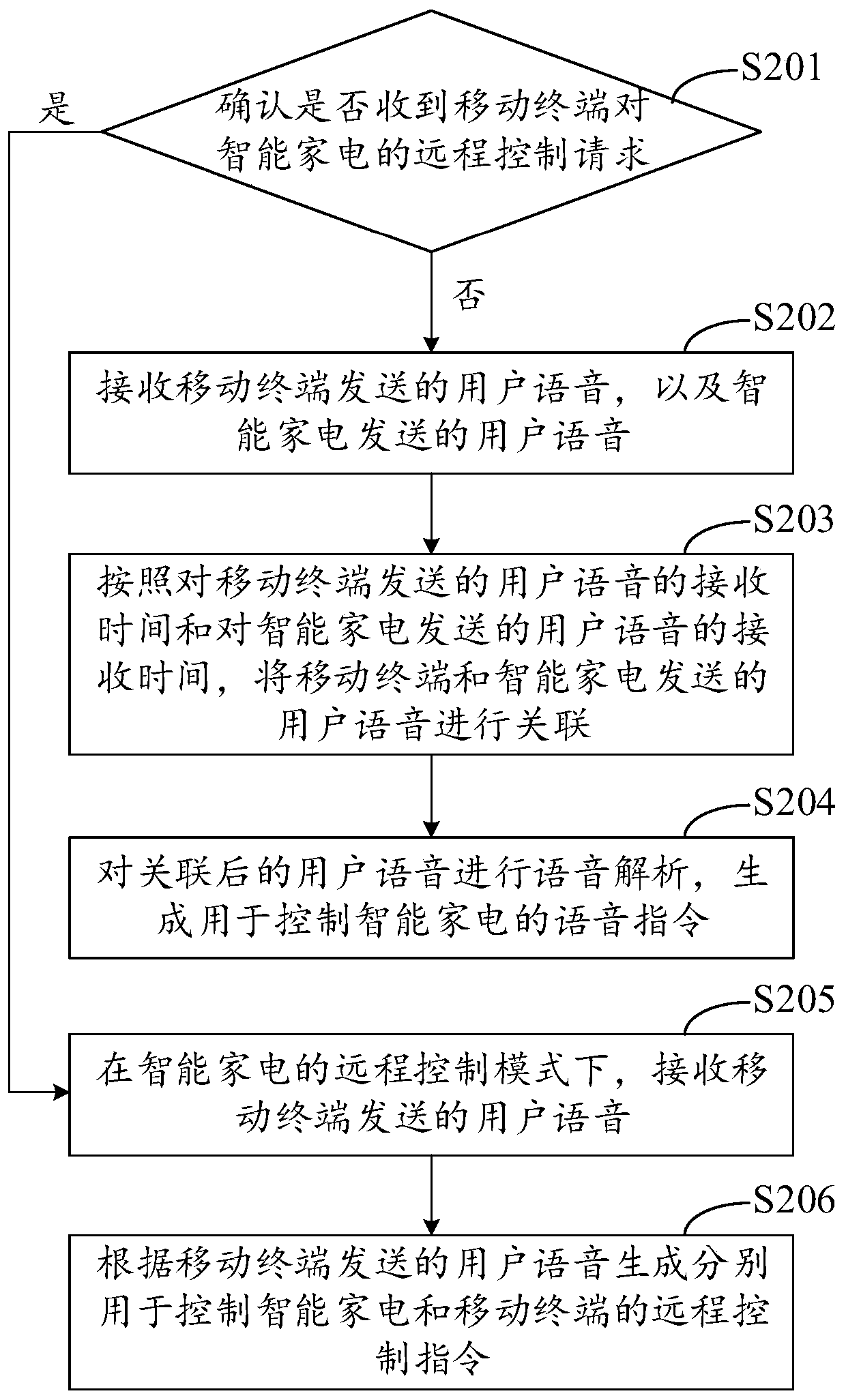 Smart home appliance control method and device, electronic equipment and storage medium