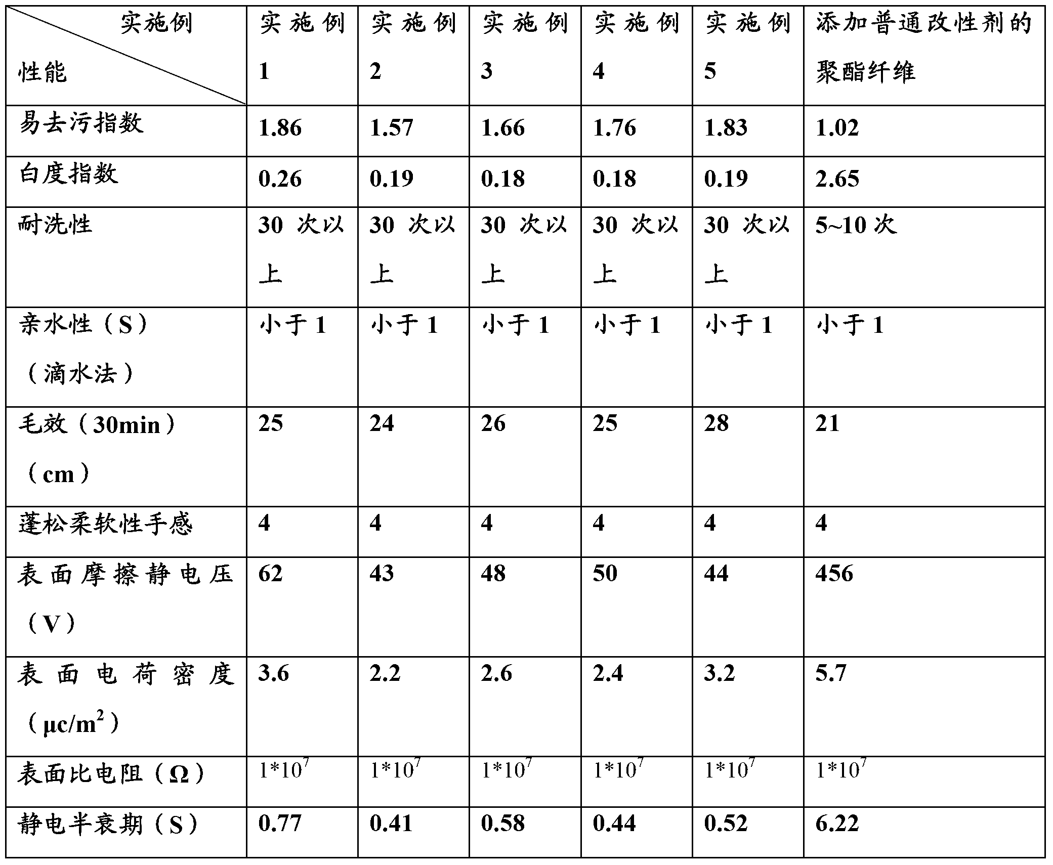 Decontamination finishing agent used for polyester fiber, and preparation method thereof