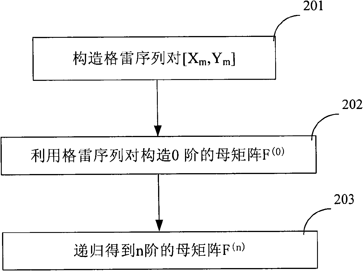 Method for constructing and distributing training sequence with zero interference window and channel estimator thereof