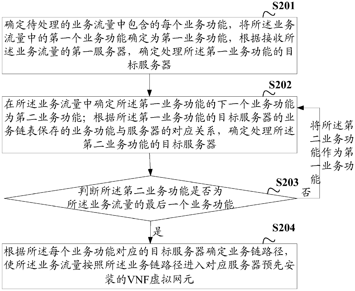 Resource allocation method and device, server and readable storage medium