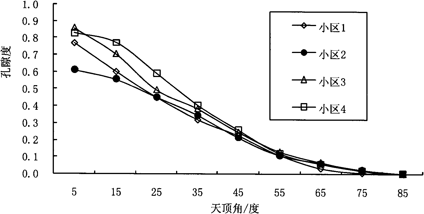 Method for obtaining leaf area index and average leaf inclination of rice canopy by using hemisphere photographic process