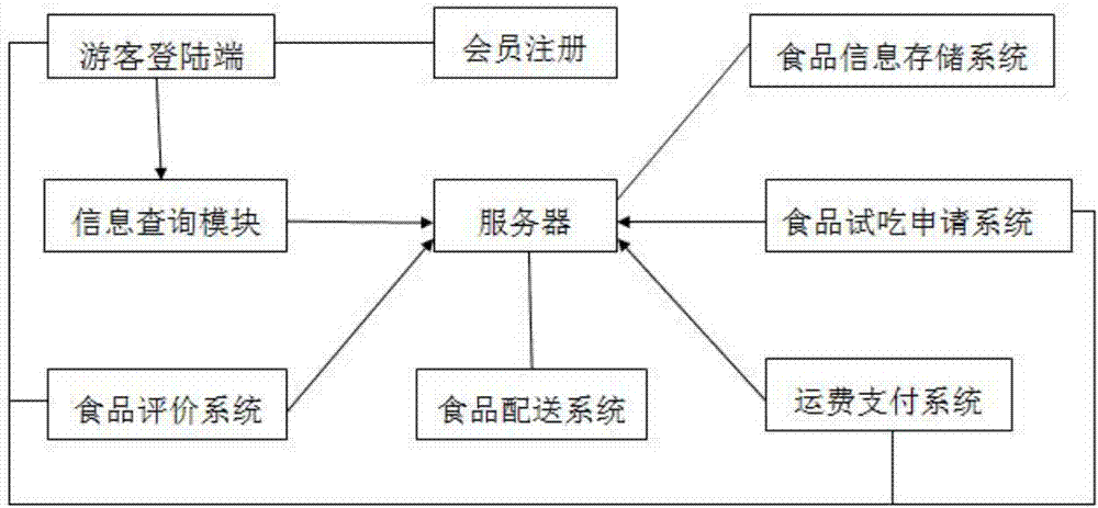 Food promotion and sales system based on Internet