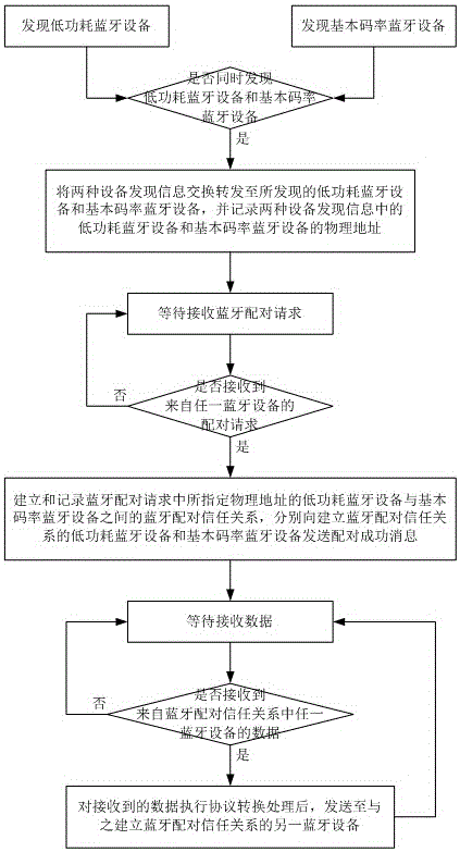 A dual-mode bluetooth communication control method and a dual-mode bluetooth communication switching device