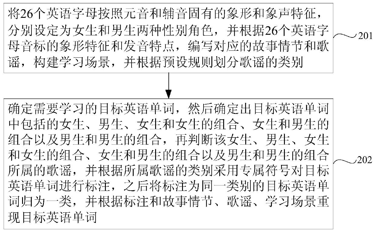 Learning method for quickly memorizing English words