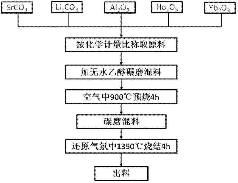 A strontium aluminate-based up-conversion luminescent material and its preparation method