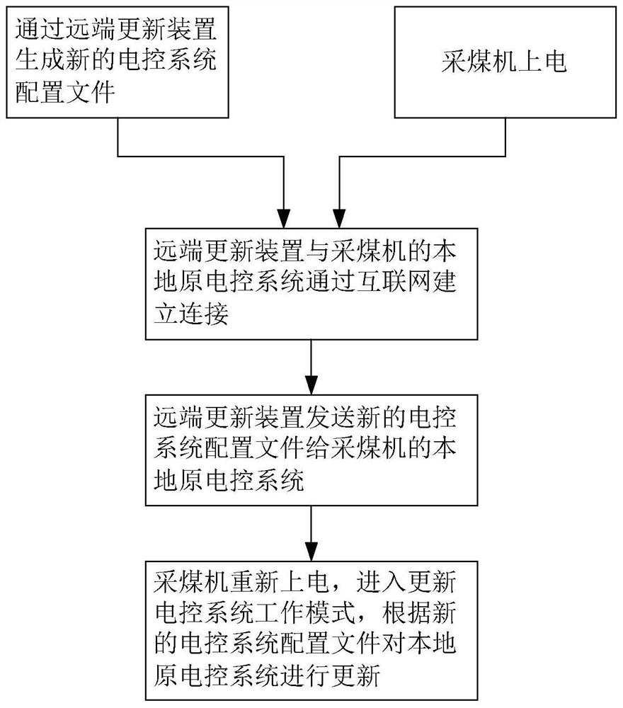 Coal mining machine electric control system replacement method and coal mining machine electric control system based on Internet