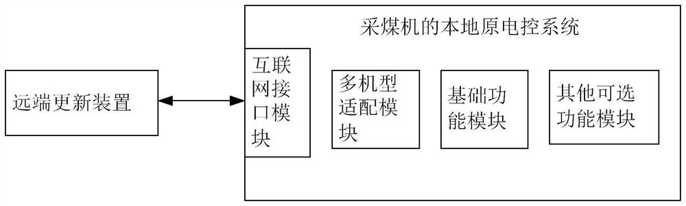 Coal mining machine electric control system replacement method and coal mining machine electric control system based on Internet