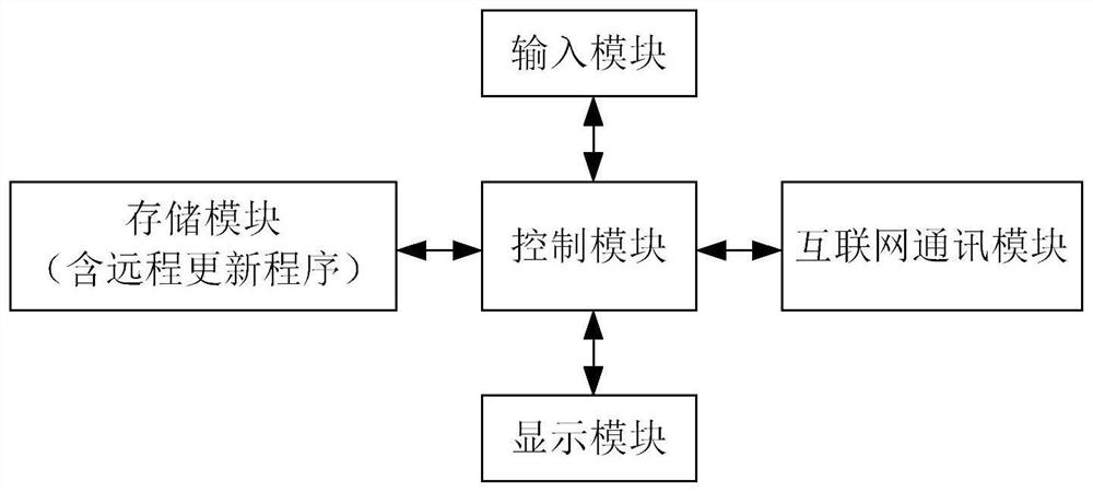 Coal mining machine electric control system replacement method and coal mining machine electric control system based on Internet