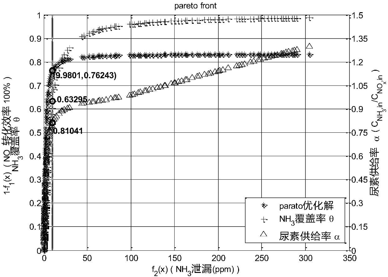 Method for synchronously optimizing ammonia injection quantity and ammonia covering rate of diesel engine Urea-SCR system