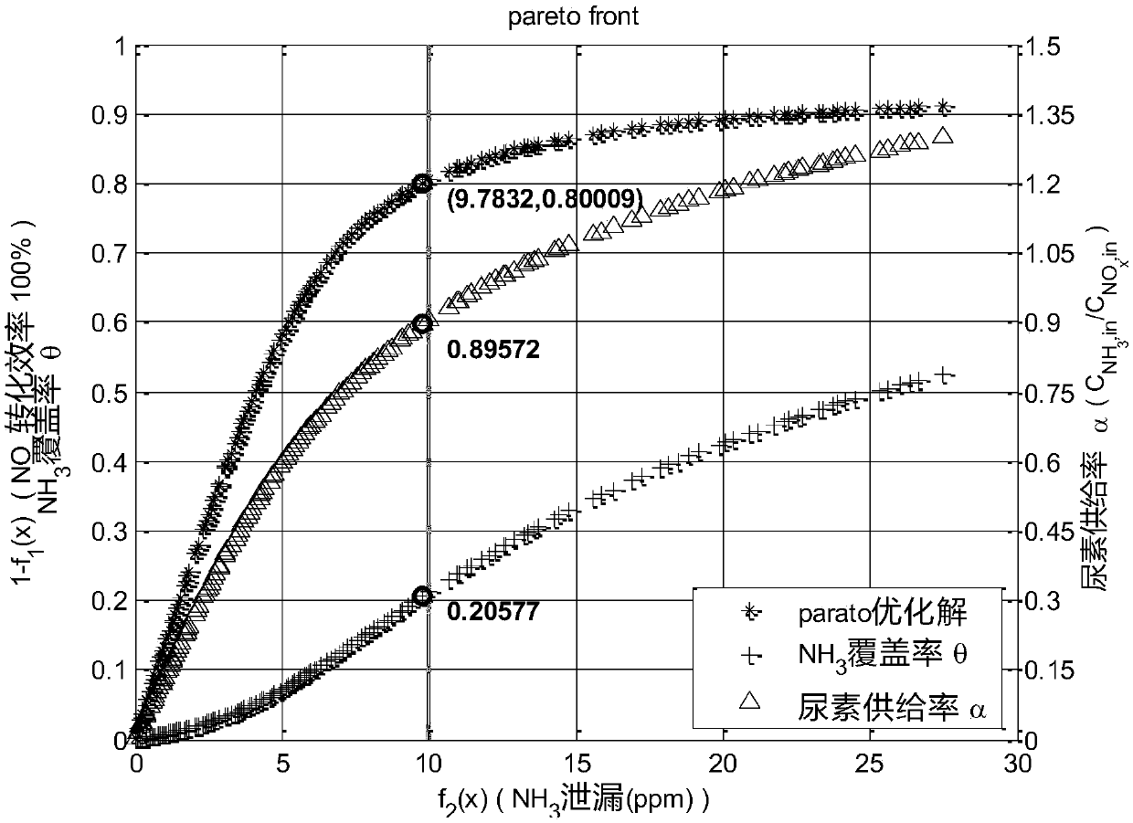 Method for synchronously optimizing ammonia injection quantity and ammonia covering rate of diesel engine Urea-SCR system