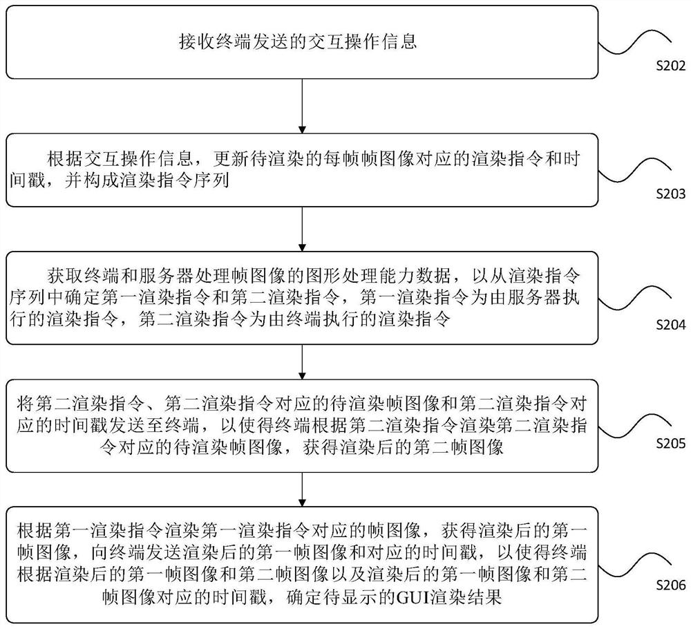 GUI rendering display method, terminal, server, electronic equipment and storage medium