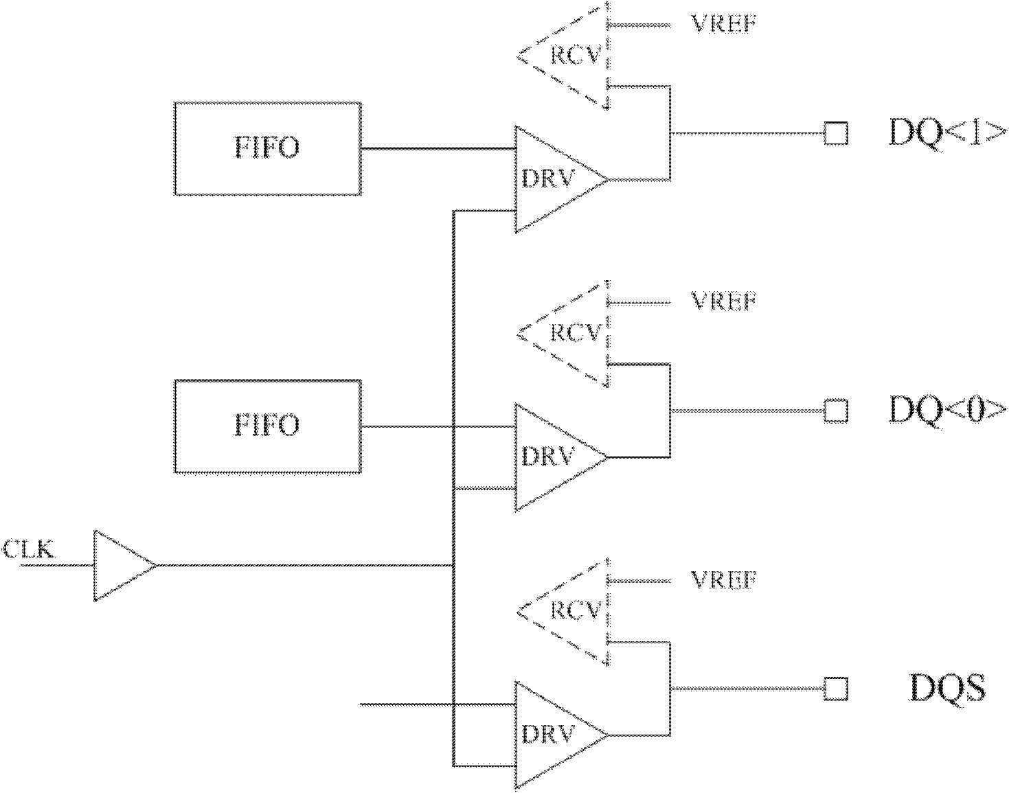 DRAM (Dynamic Random Access Memory) source synchronization test method and circuit