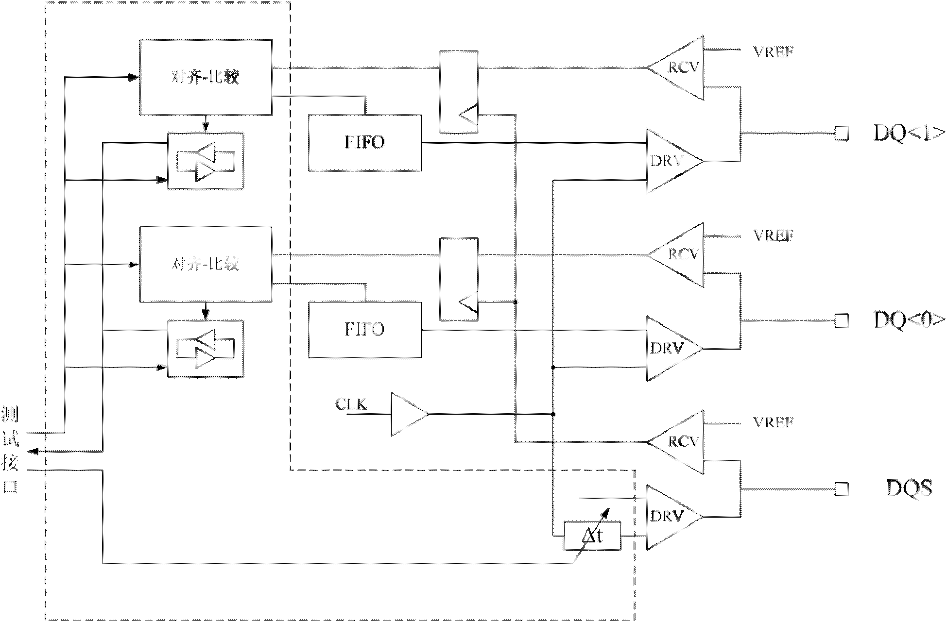 DRAM (Dynamic Random Access Memory) source synchronization test method and circuit