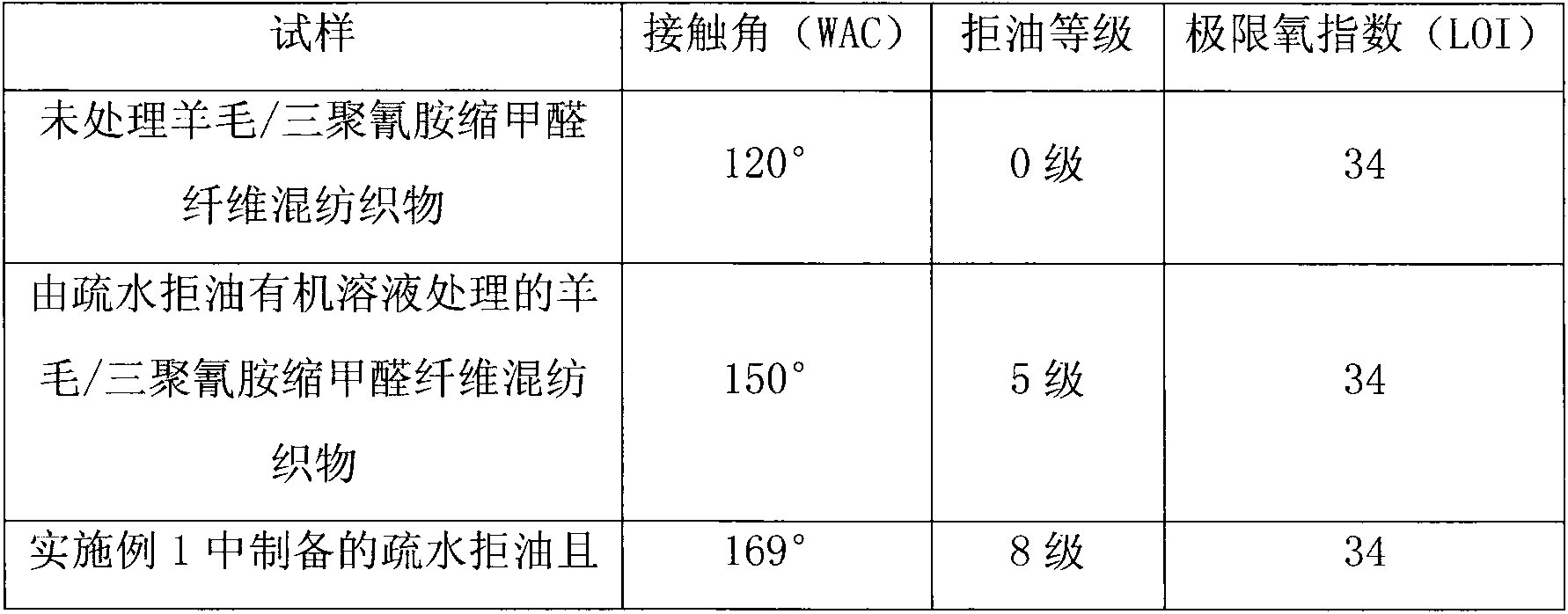 Preparation method for water-repellent oil-repellent flame-retardant protective suit fabric