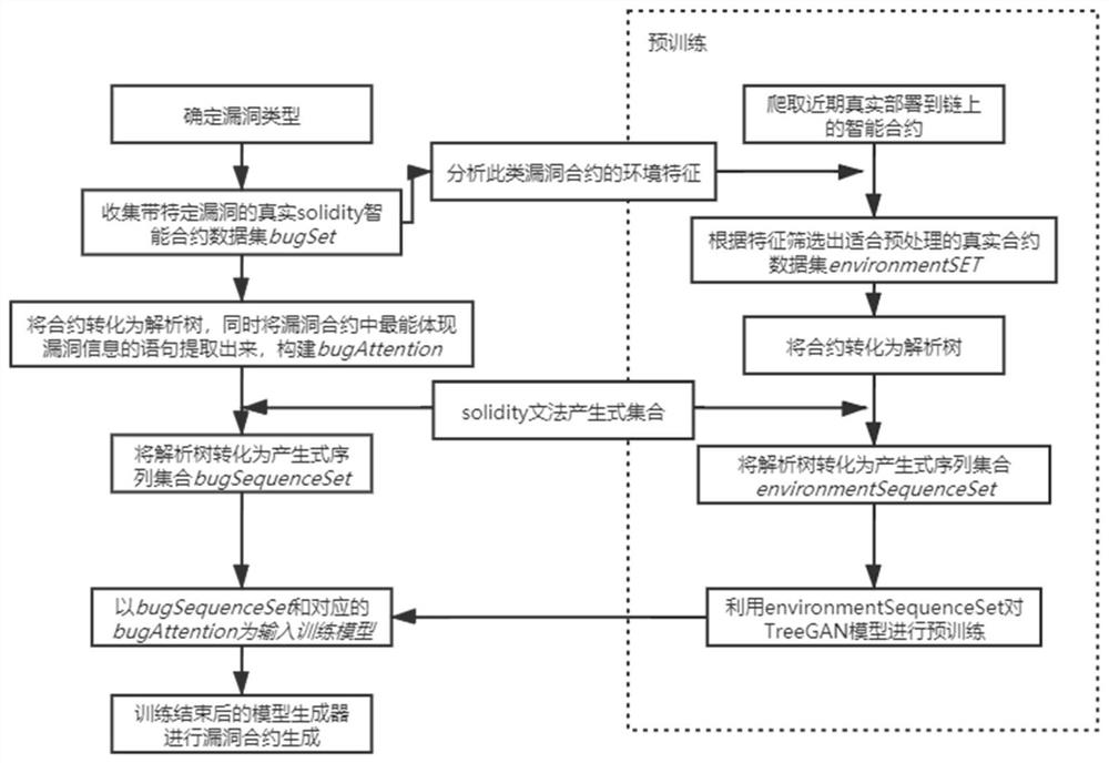 Method and system for generating smart contract with vulnerabilities based on TreeGAN