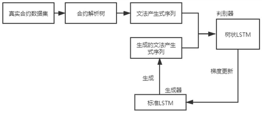 Method and system for generating smart contract with vulnerabilities based on TreeGAN