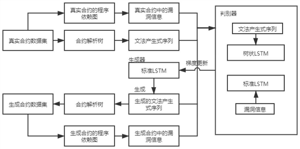 Method and system for generating smart contract with vulnerabilities based on TreeGAN