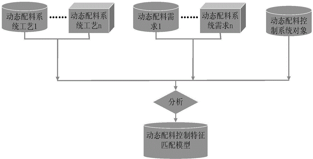 Method for designing dynamic burdening control system