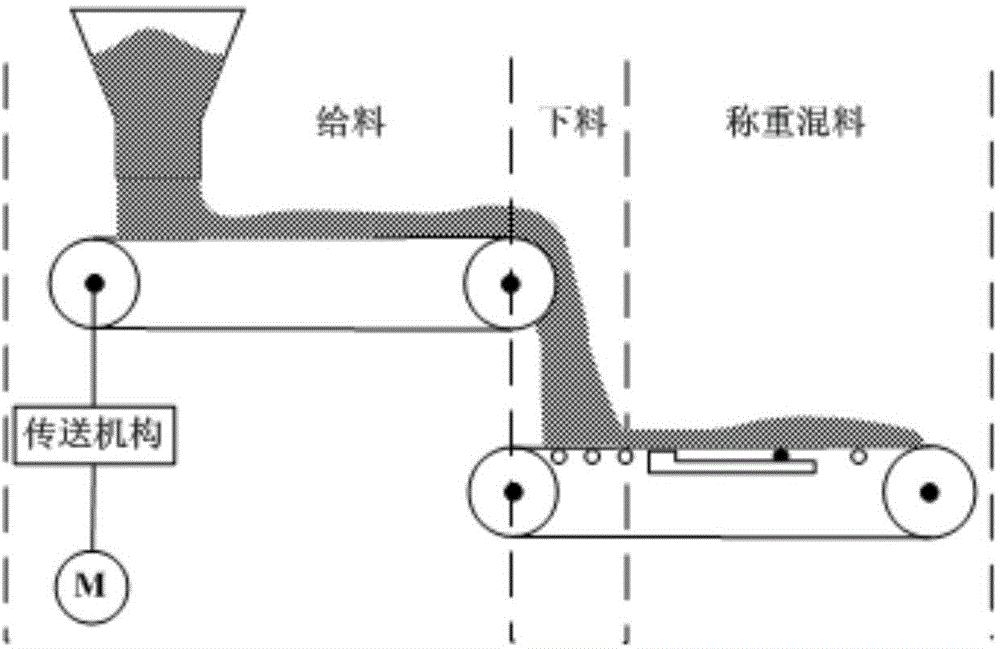 Method for designing dynamic burdening control system