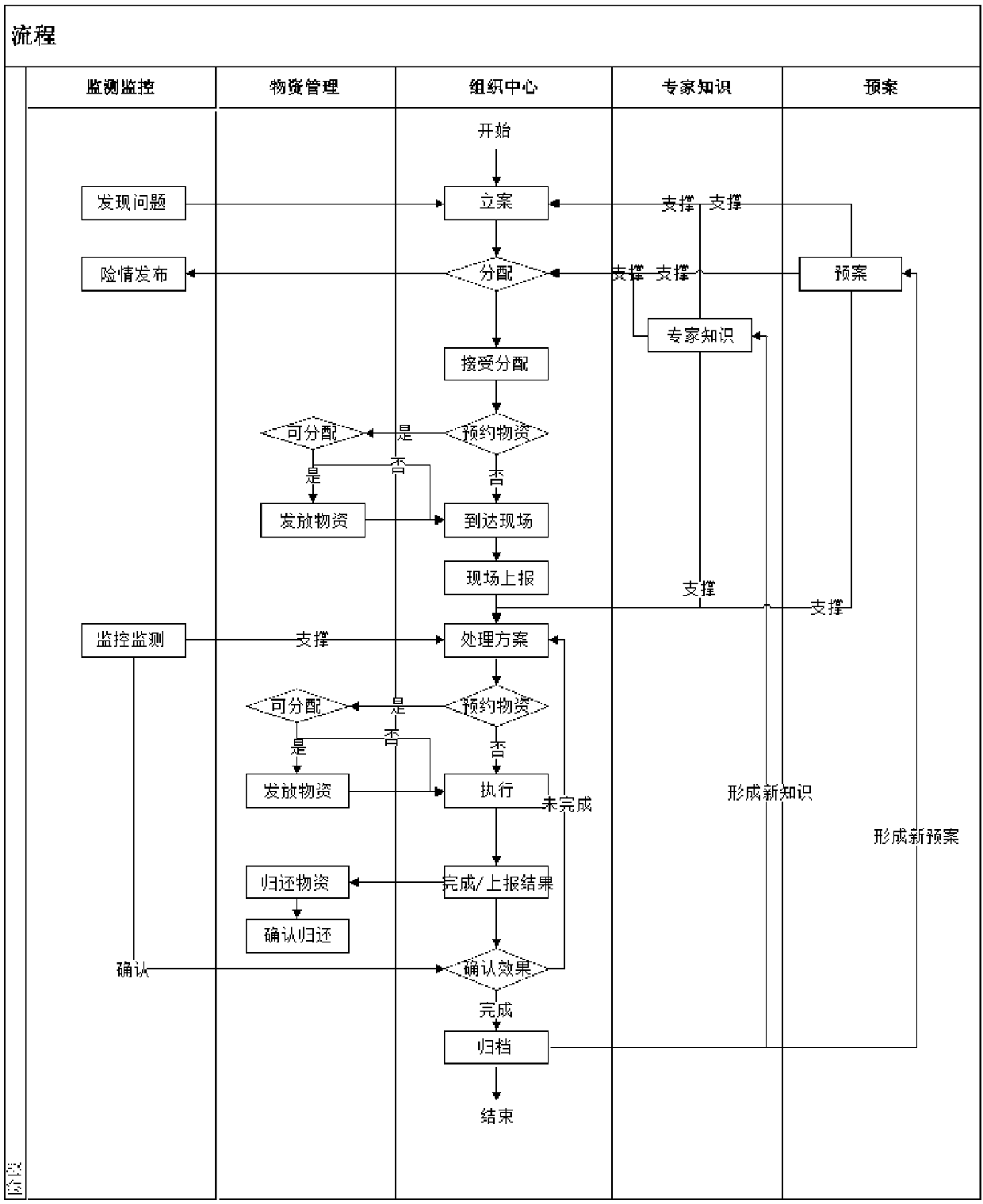 Method and system for intelligent emergency decision-making and disposal by using one network and four databases