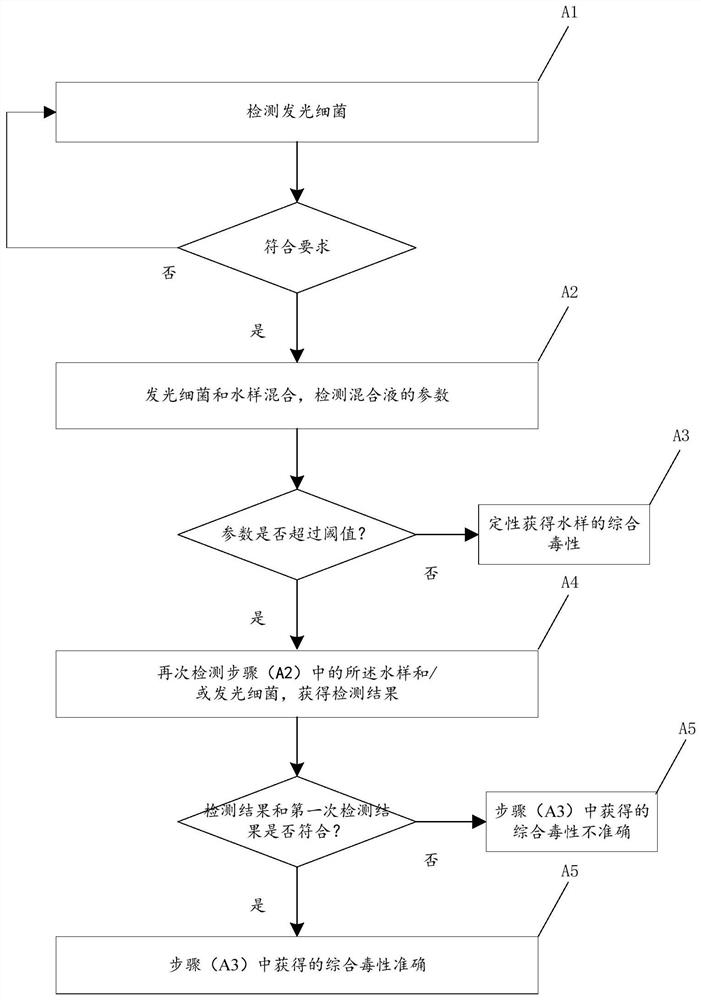 Method for detecting comprehensive toxicity of water sample