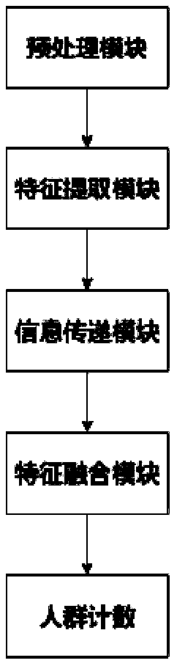 Crowd counting method and system based on feature pyramid, medium and electronic equipment